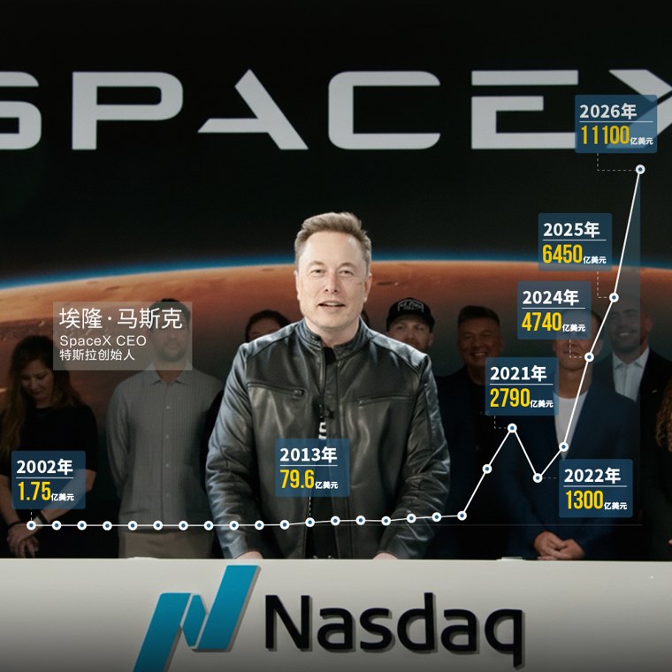 SpaceX上市造富马斯克“朋友圈”:26年密友持股市值超800亿美元,4400人成百万富翁!凯文·沃什将迎首次议息会议,三大悬念待解;美伊就最终文本达成一致,霍尔木兹海峡或将收费 | 一周国际财经